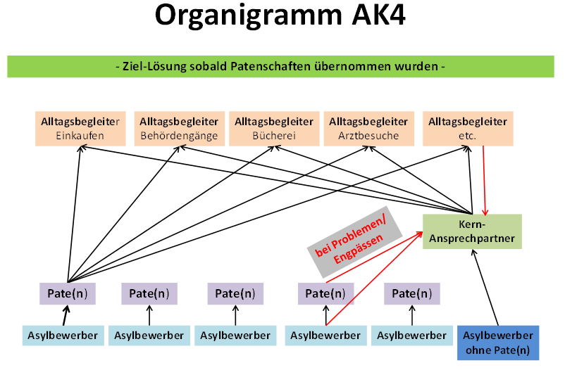 Organigramm Arbeitskreis 4